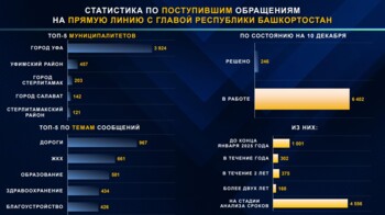 Статистика по обращениям, поступившим на Прямую линию с Главой Республики Башкортостан